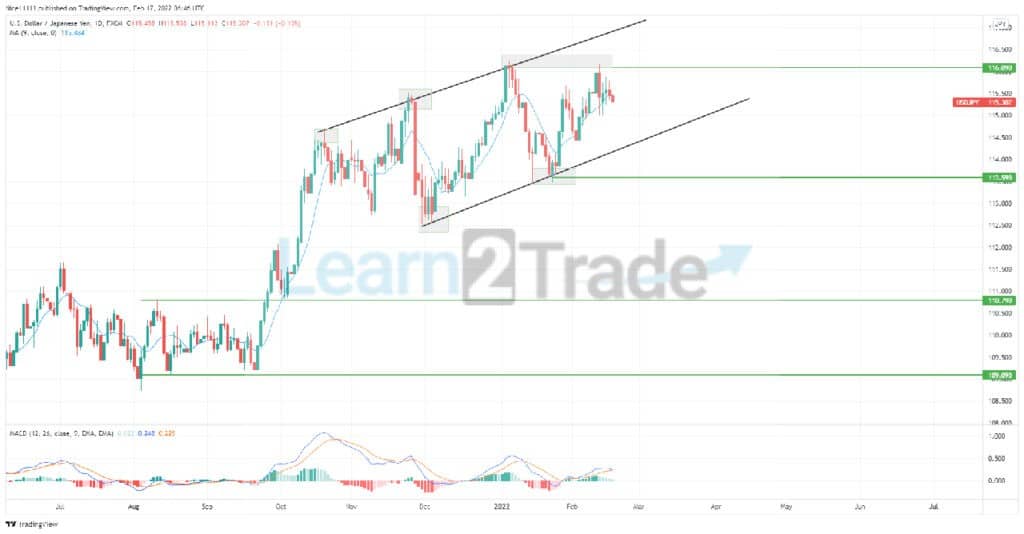 USDJPY Fails to Bridge the Previous High at 116.090